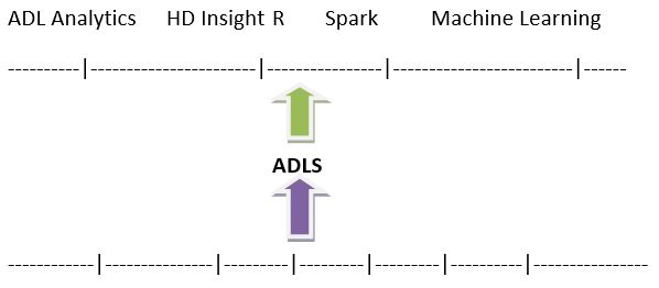 What is Azure Data Lake Storage (ADLS)